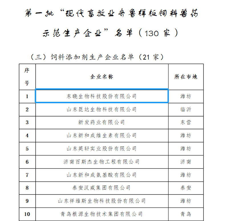 喜报 ! ng28南宫生物荣获山东省第一批“现代畜牧业齐鲁样板饲料兽药示范生产企业”(图4)