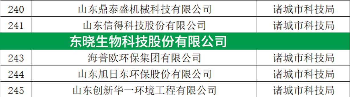 喜报丨ng28南宫生物入选2024年度潍坊市企业研发机构拟备案及备案（更新）名单(图2)